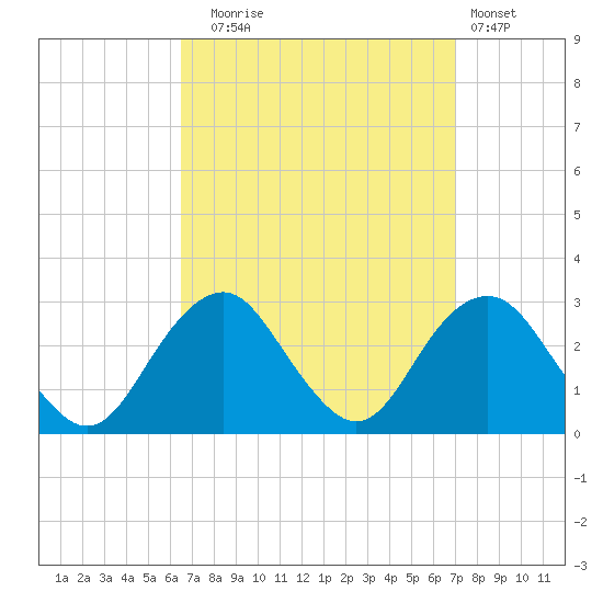 Moriches Inlet tide chart for Saturday, September 16, 2023