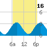 Moriches Inlet tide chart for Saturday, September 16, 2023