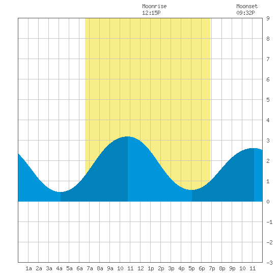 Moriches Inlet tide chart for Wednesday, September 20, 2023