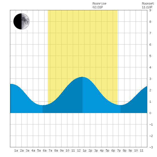 Moriches Inlet tide chart for Friday, September 22, 2023