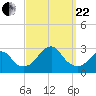 Moriches Inlet tide chart for Friday, September 22, 2023