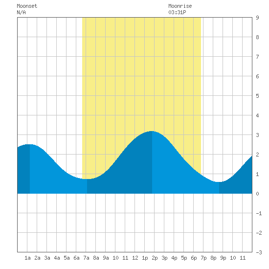 Moriches Inlet tide chart for Saturday, September 23, 2023