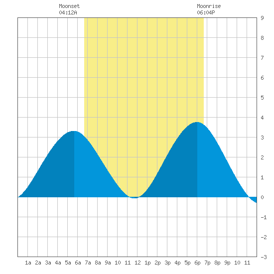 Moriches Inlet tide chart for Wednesday, September 27, 2023