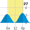 Moriches Inlet tide chart for Wednesday, September 27, 2023