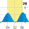 Moriches Inlet tide chart for Thursday, September 28, 2023