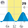 Moriches Inlet tide chart for Friday, September 29, 2023