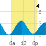 Moriches Inlet tide chart for Monday, September 4, 2023