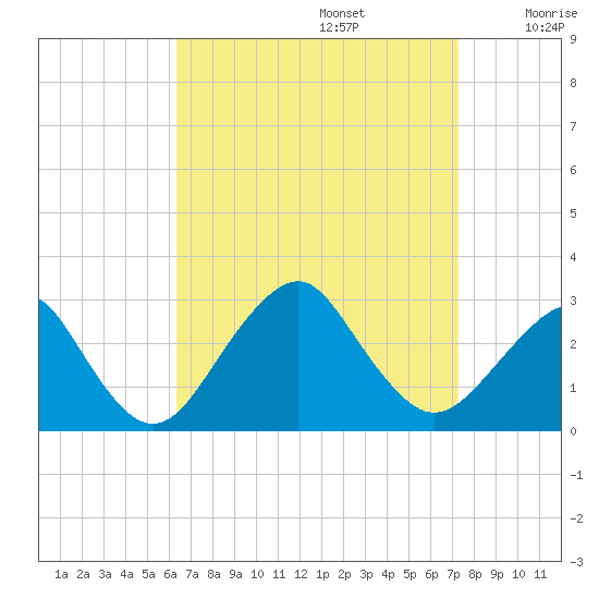 Moriches Inlet tide chart for Tuesday, September 5, 2023