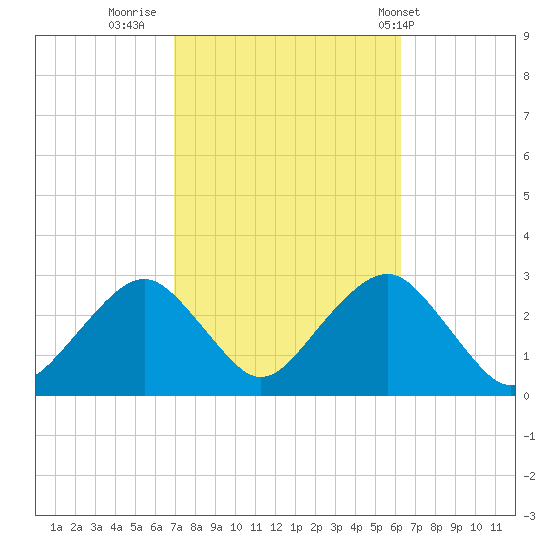 Moriches Inlet tide chart for Wednesday, October 11, 2023