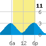 Moriches Inlet tide chart for Wednesday, October 11, 2023