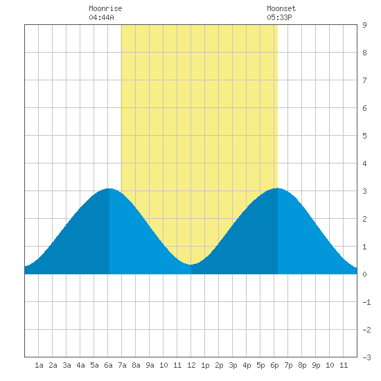 Moriches Inlet tide chart for Thursday, October 12, 2023