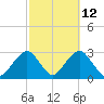 Moriches Inlet tide chart for Thursday, October 12, 2023