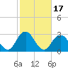 Moriches Inlet tide chart for Tuesday, October 17, 2023