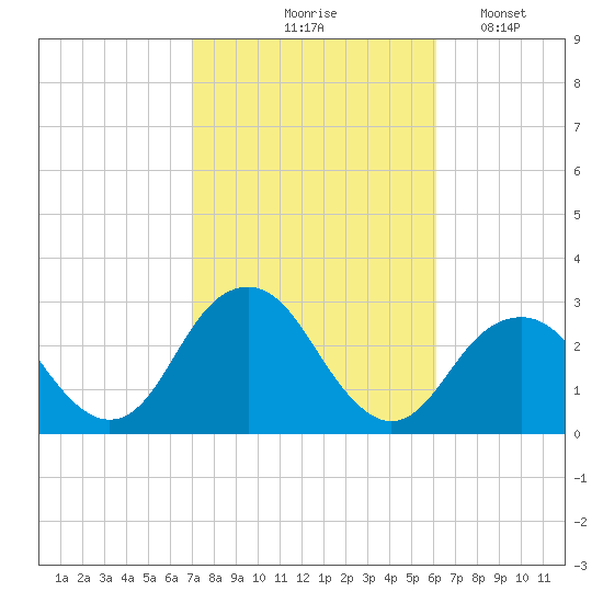 Moriches Inlet tide chart for Wednesday, October 18, 2023