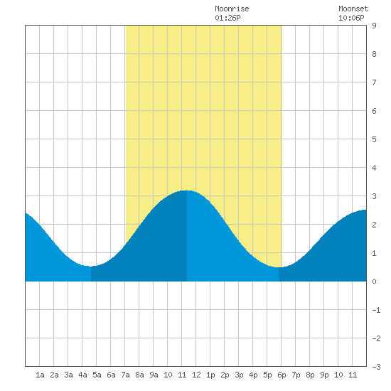 Moriches Inlet tide chart for Friday, October 20, 2023