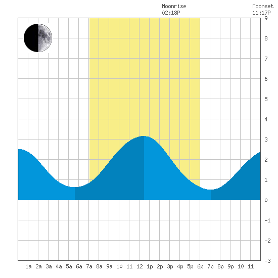 Moriches Inlet tide chart for Saturday, October 21, 2023