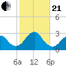 Moriches Inlet tide chart for Saturday, October 21, 2023