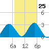 Moriches Inlet tide chart for Wednesday, October 25, 2023