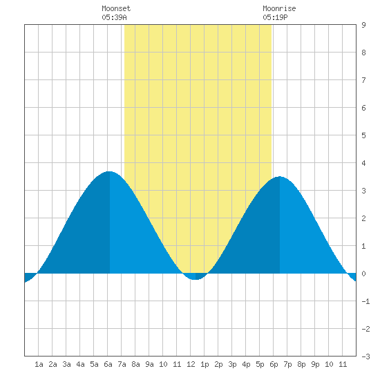 Moriches Inlet tide chart for Friday, October 27, 2023