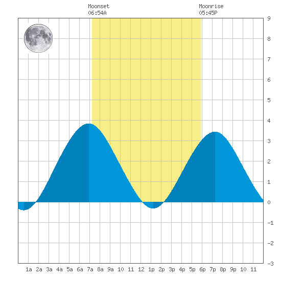 Moriches Inlet tide chart for Saturday, October 28, 2023
