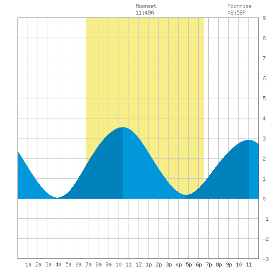 Moriches Inlet tide chart for Tuesday, October 3, 2023