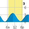 Moriches Inlet tide chart for Tuesday, October 3, 2023