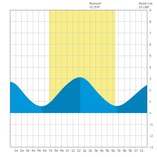 Moriches Inlet tide chart for Thursday, October 5, 2023