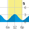 Moriches Inlet tide chart for Thursday, October 5, 2023