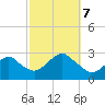 Moriches Inlet tide chart for Saturday, October 7, 2023