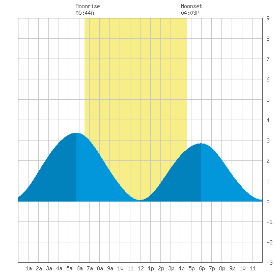 Moriches Inlet tide chart for Sunday, November 12, 2023