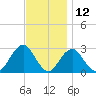 Moriches Inlet tide chart for Sunday, November 12, 2023