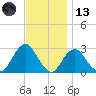 Moriches Inlet tide chart for Monday, November 13, 2023