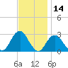 Moriches Inlet tide chart for Tuesday, November 14, 2023