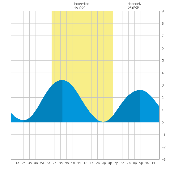 Moriches Inlet tide chart for Thursday, November 16, 2023