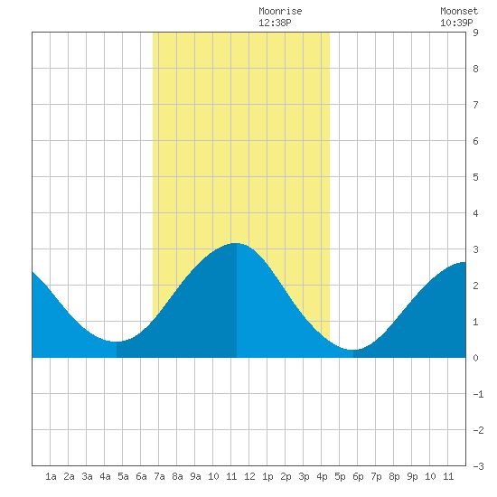 Moriches Inlet tide chart for Sunday, November 19, 2023