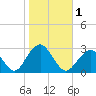 Moriches Inlet tide chart for Wednesday, November 1, 2023