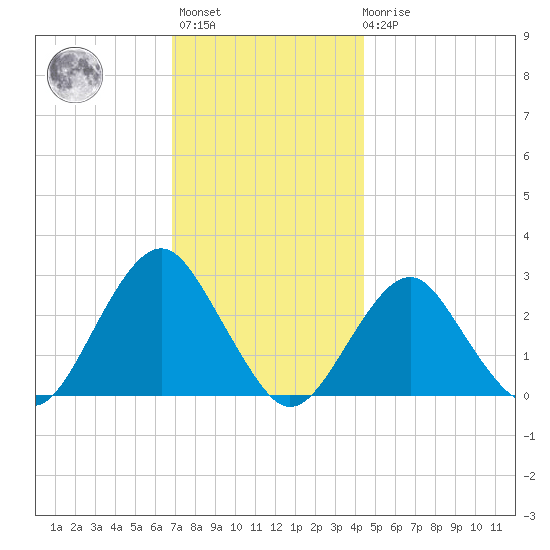 Moriches Inlet tide chart for Monday, November 27, 2023