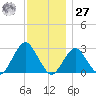Moriches Inlet tide chart for Monday, November 27, 2023