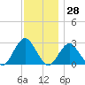 Moriches Inlet tide chart for Tuesday, November 28, 2023
