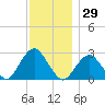 Moriches Inlet tide chart for Wednesday, November 29, 2023