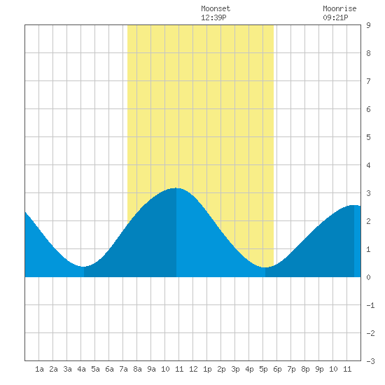 Moriches Inlet tide chart for Thursday, November 2, 2023
