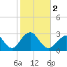 Moriches Inlet tide chart for Thursday, November 2, 2023