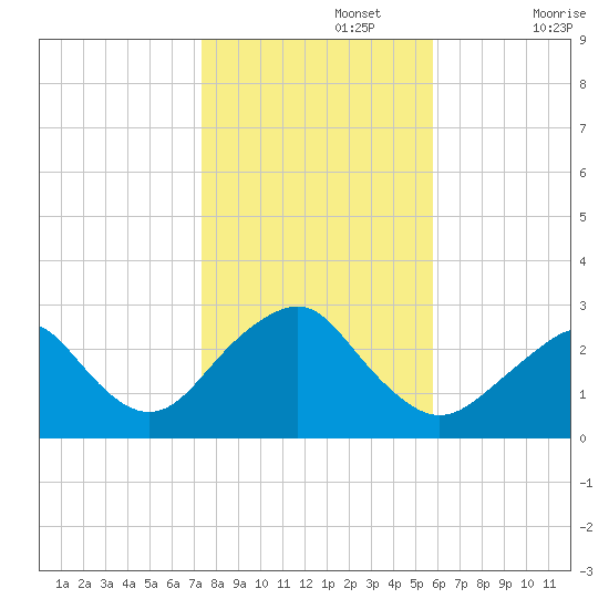 Moriches Inlet tide chart for Friday, November 3, 2023