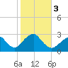 Moriches Inlet tide chart for Friday, November 3, 2023