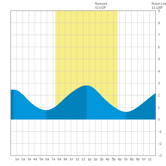 Moriches Inlet tide chart for Saturday, November 4, 2023