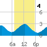 Moriches Inlet tide chart for Saturday, November 4, 2023