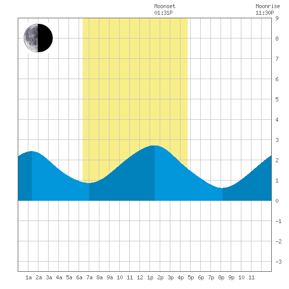 Moriches Inlet tide chart for Sunday, November 5, 2023