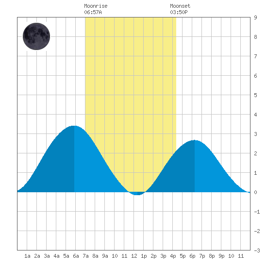 Moriches Inlet tide chart for Tuesday, December 12, 2023