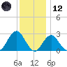 Moriches Inlet tide chart for Tuesday, December 12, 2023