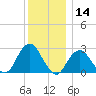 Moriches Inlet tide chart for Thursday, December 14, 2023
